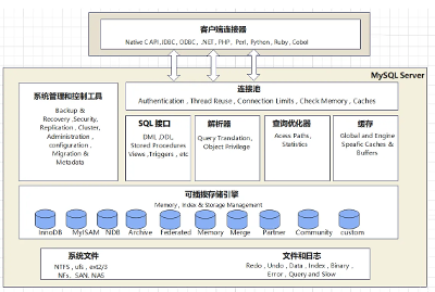 Mysql体系结构